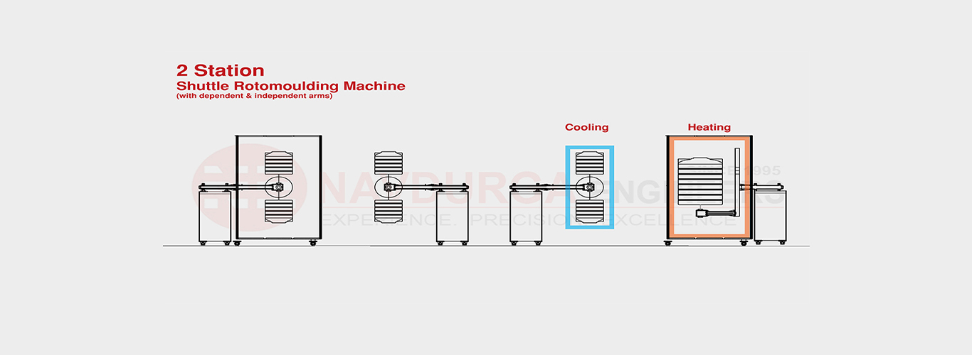 Four/Three ARM BI-Axial Rotomoulding Machine
