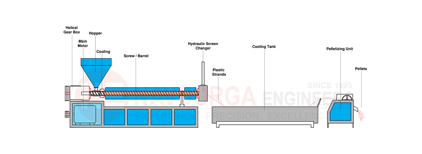 Plastic Granules Making Machine (Single Stage Plastic Recycling Machine)