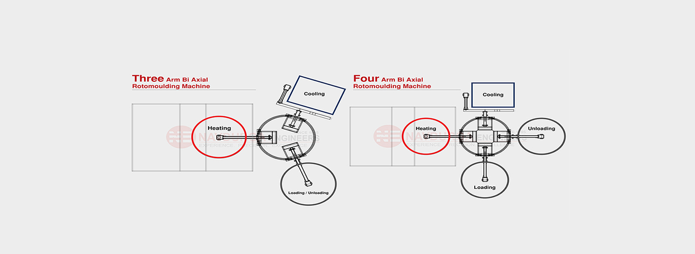 Four/Three ARM BI-Axial Rotomoulding Machine