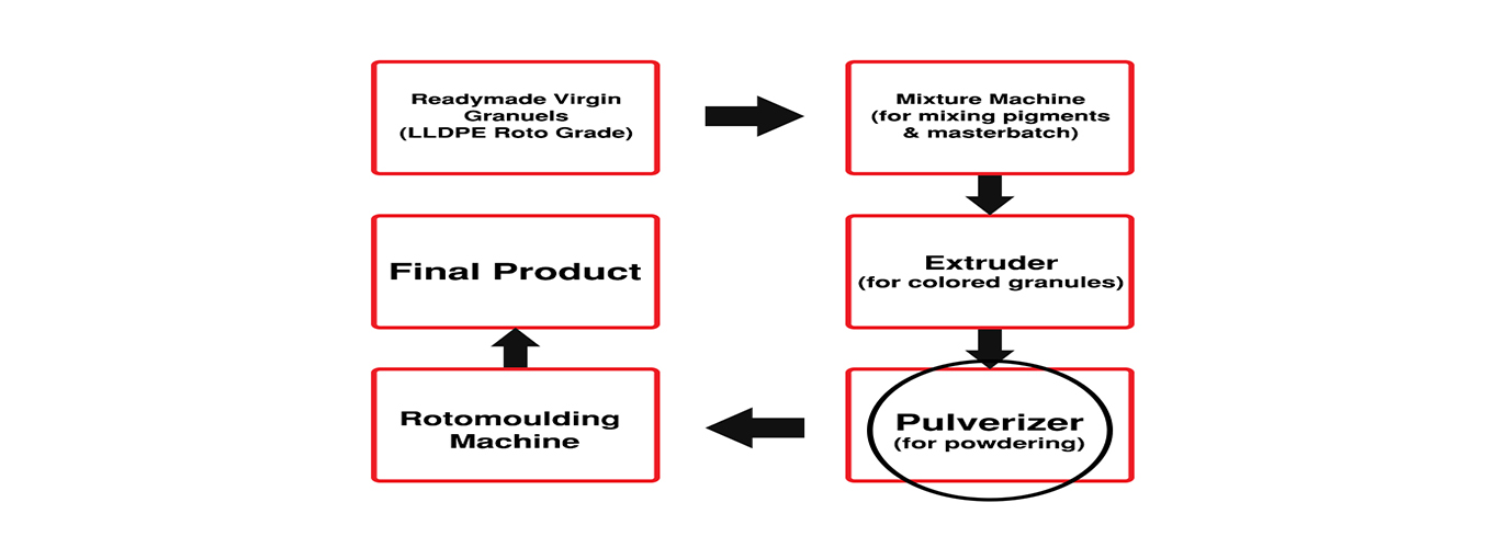 Pulverizer